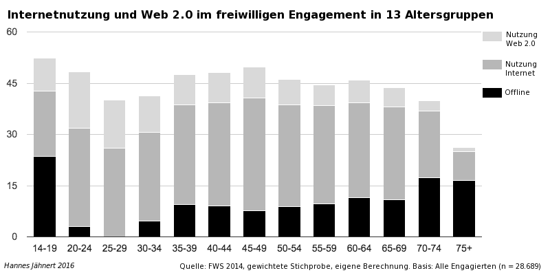 Internetnutzung und Web 2.0 im freiwilligen Engagement in 13 Altersgruppen