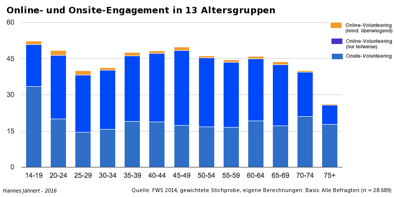 Online- und Onstige-Engagement in 13 Altersgruppen