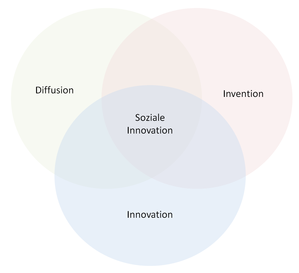 Kreisdarstellung des Dreischritts sozialer Innovation